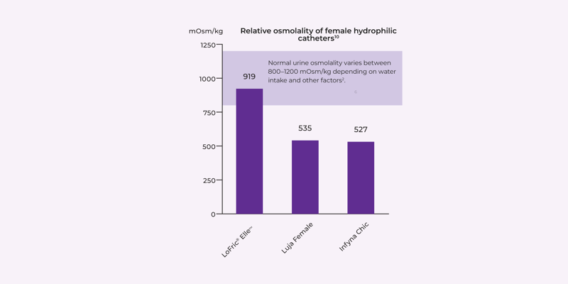 Osmolality image for LoFric Elle and LoFric Elle Pro webpages